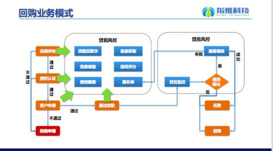 △指维科技的回租产品介绍图