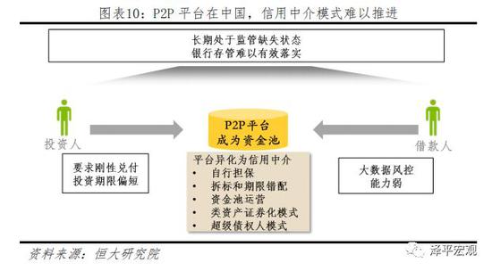 (3)P2P由信息中介异化为信用中介的模式