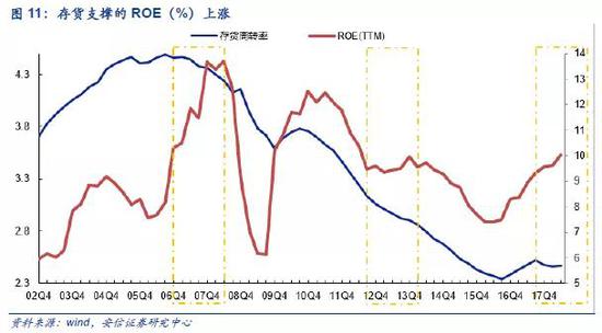 1.2. ROE两年后首降,预示着什么?