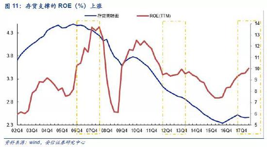 1.2． ROE两年后首降，预示着什么？