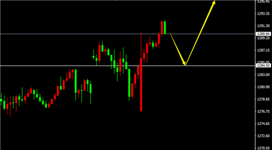 XAU/USD(H1)