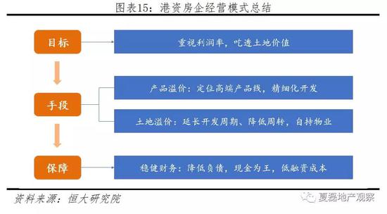 3.1  专注地产主业，采取租售混合经营的业务模式