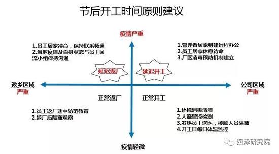 图6 浙江省企业疫情防护组织架构与开工时间建议