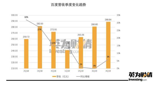 百度营收季度变化趋势,来源:英为财情Investing.com