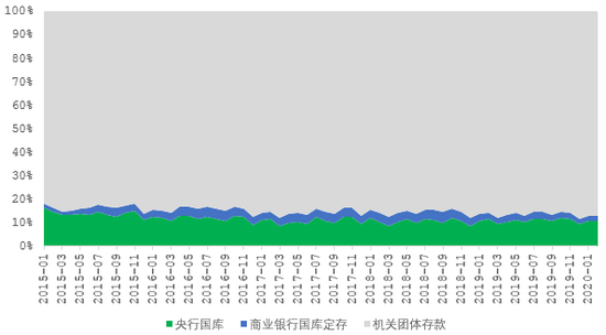  图5 政府存款结构占比趋势 数据来源：交通银行金融研究中心，Wind