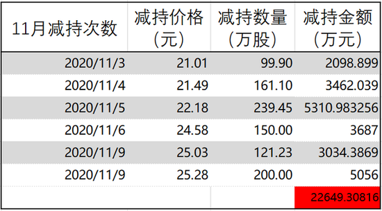 300亿锂电白马天齐锂业躺倒 爆雷“前夜”大股东精准套现14亿