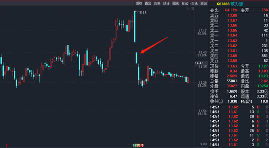 歌力思近期走势图 图片来源:通达信