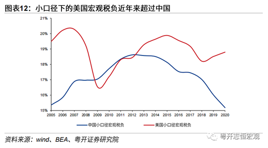 2021年美国税收占gdp增速_GMO 在这12个方面 美国并没有你想象的那么好(3)