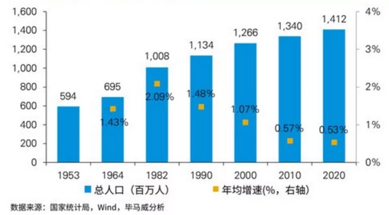 图：中国历次人口普查总人数及人口年均增速