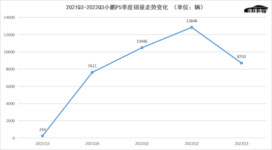 2021Q3-2022Q3小鹏P5季度销量走势变化,数据来源于财报,连线出行制图
