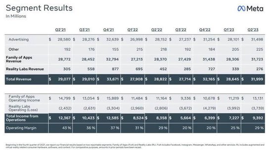 发力AI助广告“吸金”：Meta二季度收入超预期猛增11%，盘后一度涨超7%