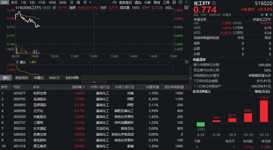 寓意事业有成的名字:在线测算运势www.jixiangqiming.vip：-反攻号角吹响！化工ETF（516020）上探1.68%，资金连续埋伏！
