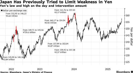 日元“保卫战”警报拉响:罕见美日协同干预预期升温,市场屏息以待