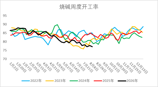 烧碱旺季依旧难旺?