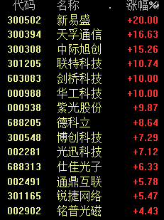 刚刚，彻底涨疯了！