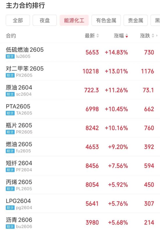 “史上最大规模石油供应中断”，IEA大幅下调供应增长预期！这些品种暴涨