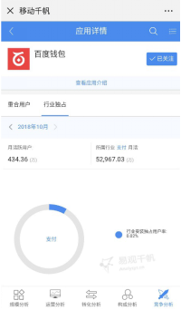 移动千帆2018年10月数据将度小满金融的前身百度钱包App作为支付类进行统计,实际上目前应归入“投资理财”类。