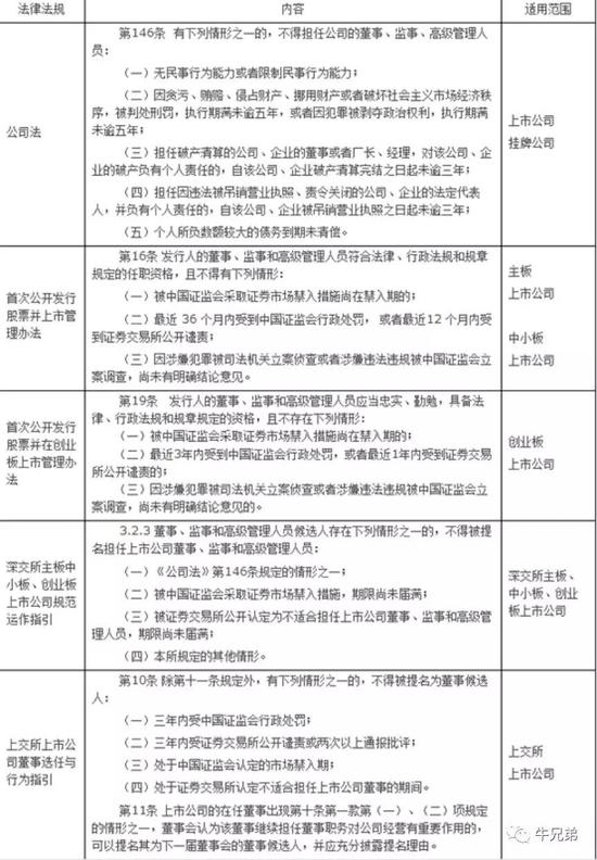 我们可以知道的是,对照这个表格,长生生物的董监高们肯定要另谋出路了。