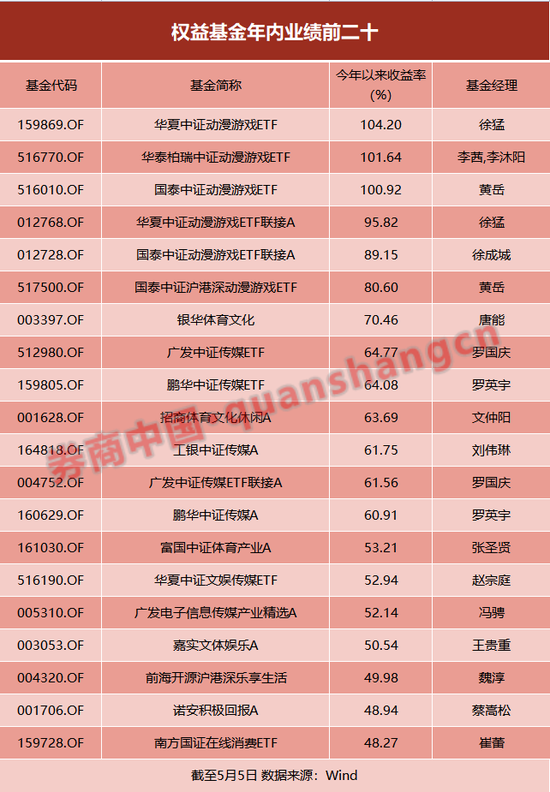 已现三只翻倍ETF！游戏板块异军突起，主动基金却