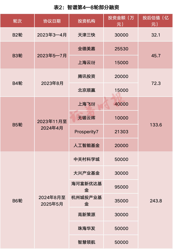 智谱上市，起底全球大模型第一股资本版图