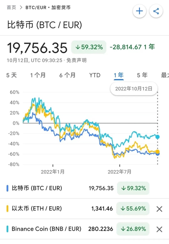 图/近期主流加密货币走势