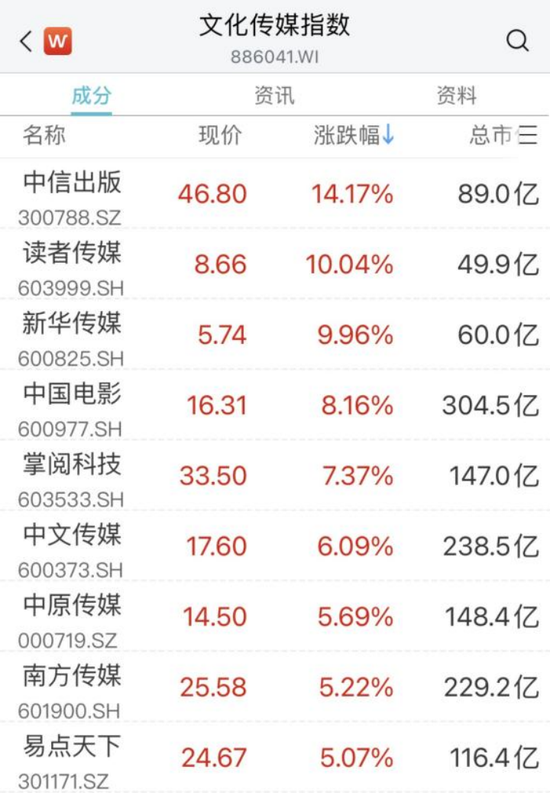 公募调仓踩踏？3000亿大白马，突发大跳水！紧急回应！汽车、传媒大爆发！多股涨停