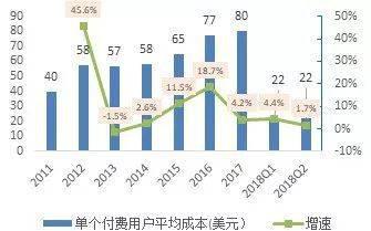 奈飞单个付费用户的平均内容现金成本