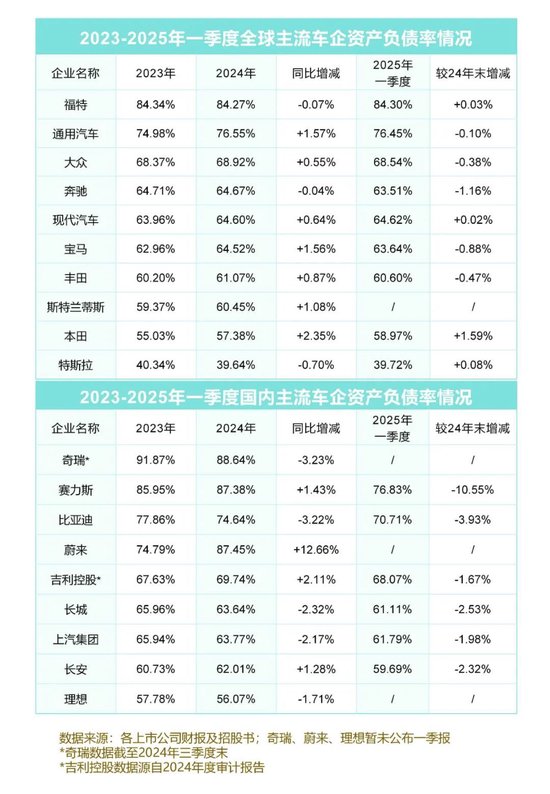 “车圈恒大”谜题背后 中国车企经营状况几何? 第3张 “车圈恒大”谜题背后 中国车企经营状况几何? 第3张