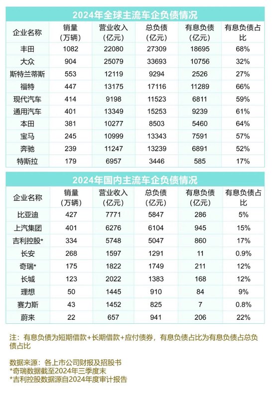 “车圈恒大”谜题背后 中国车企经营状况几何? 第5张 “车圈恒大”谜题背后 中国车企经营状况几何? 第5张