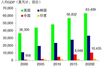 来源： CEIC， Haver， Wind， 瑞银估算