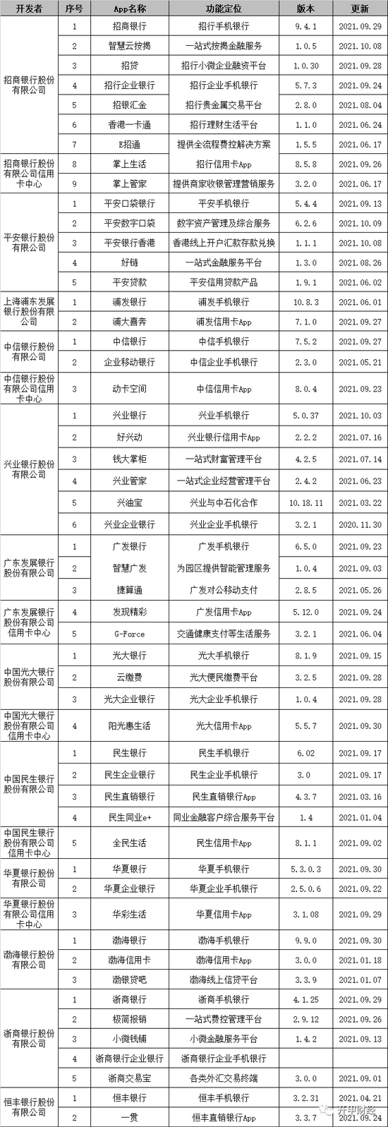 招商银行2021年半年报披露,截至报告期末,招商银行app累计用户数1.