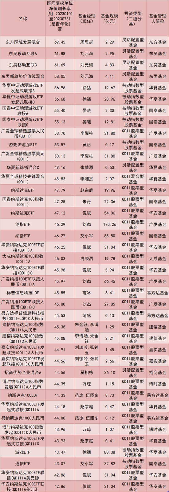 冠军基收益近70%！前7月基金业绩出炉