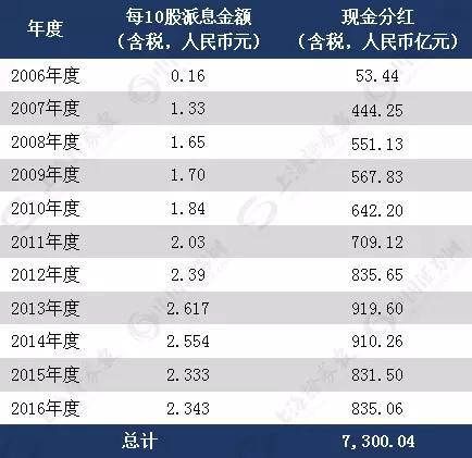 A股谁分红最多? 谁真诚回报股东?(名单)
