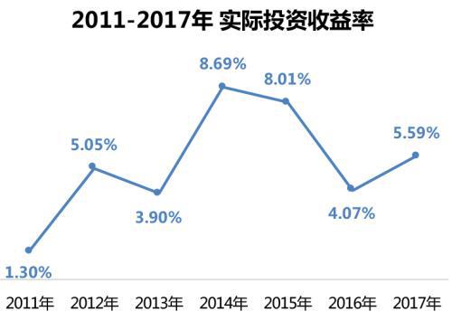 2017年寿险揭秘:72家公司投资能力哪家强?_新