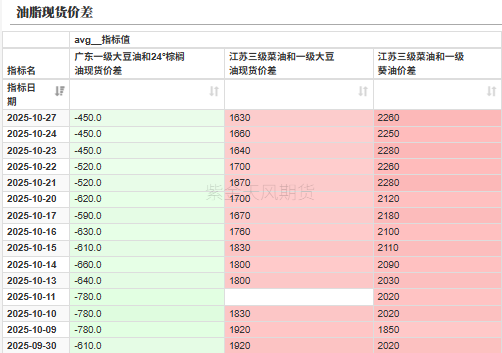 油脂:供应和需求双重压力