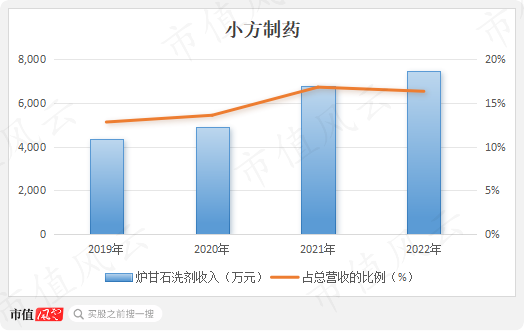 又现福华化学？开塞露龙头小方制药IPO待注册：4年赚5.3亿，分红5.6亿，再圈8亿无脑扩产！