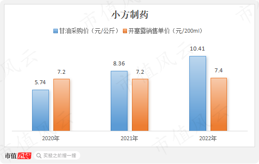 又现福华化学？开塞露龙头小方制药IPO待注册：4年赚5.3亿，分红5.6亿，再圈8亿无脑扩产！