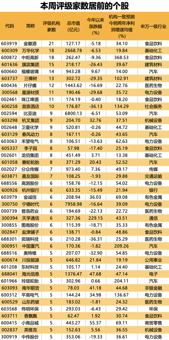 近5年最佳,西北酒王前三季度业绩亮了!中东土豪新进入局“化学茅”,这些个股正受关注,11股评级获上调
