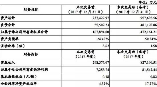 上图为交易前后快乐购财务状况的变化