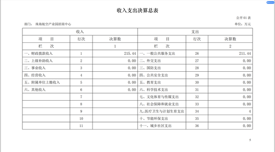 来源:金湾区政府官网《珠海航空产业园招商中心2017年度部门决算公开》