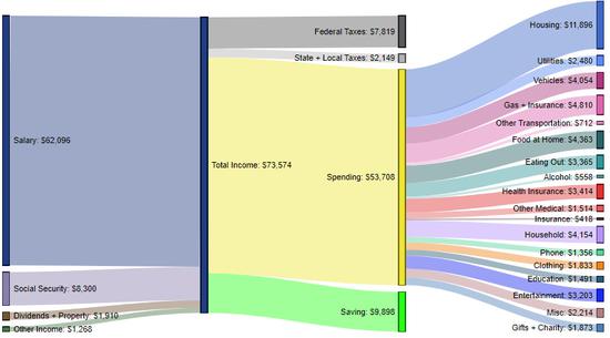 （美国家庭平均收支情况：来源：Engaging Data）