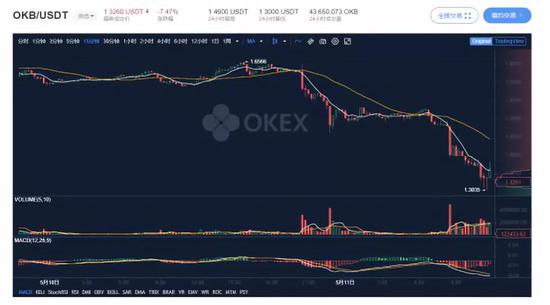 OKB 15小时跌幅20%