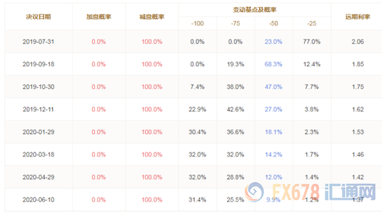 图:利率期货显示的美联储降息概率