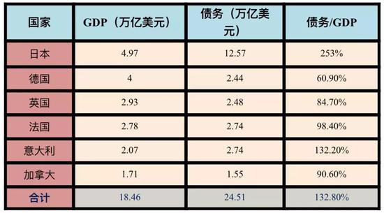 ▲数据来源:IMF,世界银行,均为截止2018年底的数据