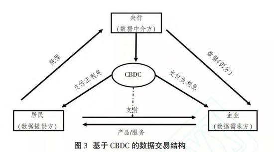 数据治理视角下央行数字货币的发行设计创新