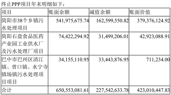 图:2019年被迫终止的PPP项目合计账面价值4.23亿元