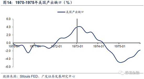 以史为鉴,美联储何时开始紧货币?