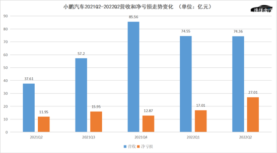 小鹏汽车2021Q2-2022Q2营收和净亏损走势变化，数据来源于公开数据，连线出行制图