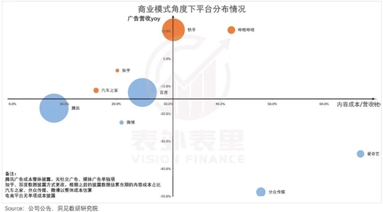 备注：1、成本/营收指标越大，代表平台商业模式越倾向于重资产模式；2、圆圈大小代表平台广告规模；3、坐标系原点为均值点。