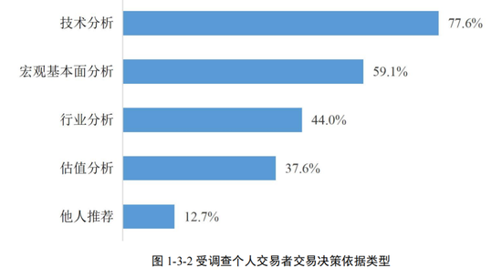 期货交易者“精准画像”来了!近八成散户高学历、交易靠技术分析,机构交易方案超九成内部制定…… 期货交易者“精准画像”来了!近八成散户高学历、交易靠技术分析,机构交易方案超九成内部制定……